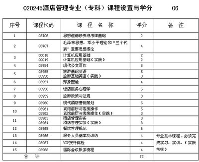 重慶市2013年自考酒店管理專業(?？?課程設置與學分——以餐飲管理課程為基礎分析